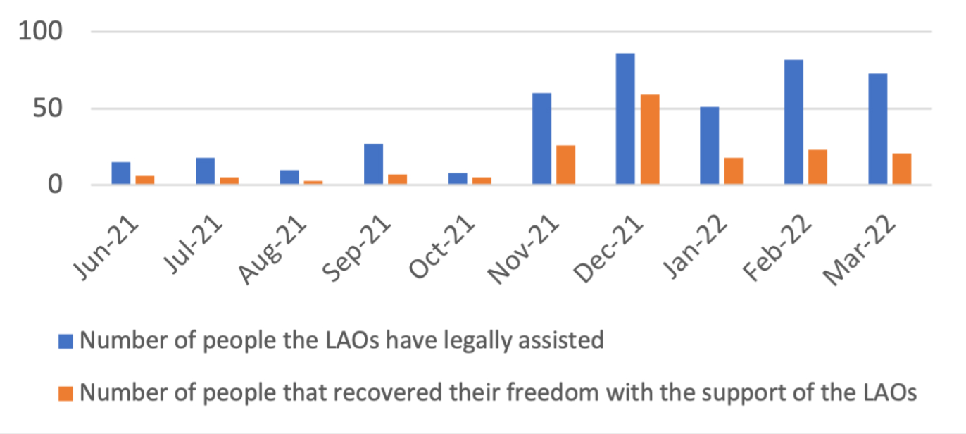 Evolution of legal support the LAOs have provided