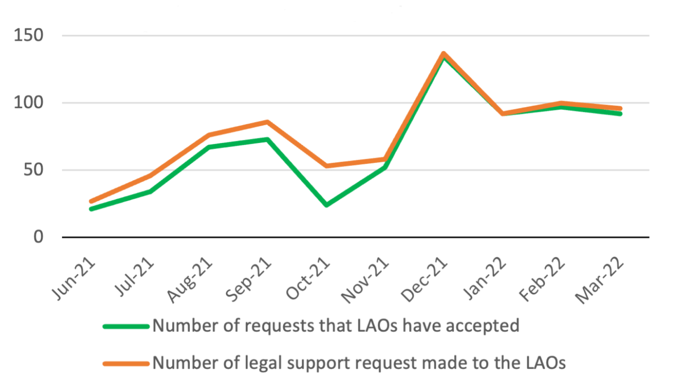 Evolution of legal support request and number of cases the LAOs have accepted