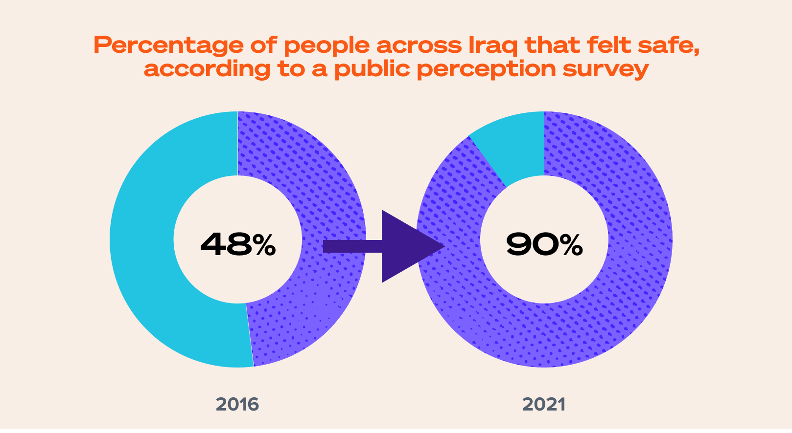 Percentage of people across Iraq that felt safe, according to a public perception survey